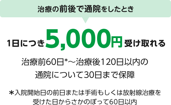 治療の前後で通院をしたとき 1日につき5,000円受け取れる 治療前60日*～治療後120日以内の通院について30日まで保障 ＊入院開始日の前日または手術もしくは放射線治療を受けた日からさかのぼって60日以内