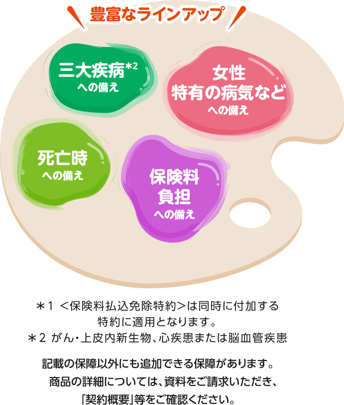 豊富なラインアップ 三大疾病*2への備え 女性特有の病気などへの備え 死亡時への備え 保険料金負担への備え *1 ＜保険料払込免除特約＞は同時に付加する特約に適用となります。 *2 がん・上皮内新生物、心疾患または脳血管疾患 記載の保障以外にも追加できる保障があります。商品の詳細については、資料をご請求いただき、「契約概要」等をご確認ください。