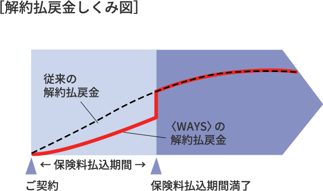 解約払戻金しくみ図 従来の解約払戻金と＜WAYS＞の解約払戻金の変化（ご契約～保険料払込期間満了の保険料払込期間とそれ以降）