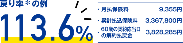 戻り率の例 113.6％ ・月払保険料 9,355円 ・累計払込保険料 3,367,800円 ・60歳の契約応当日の解約払戻金 3,828,285円