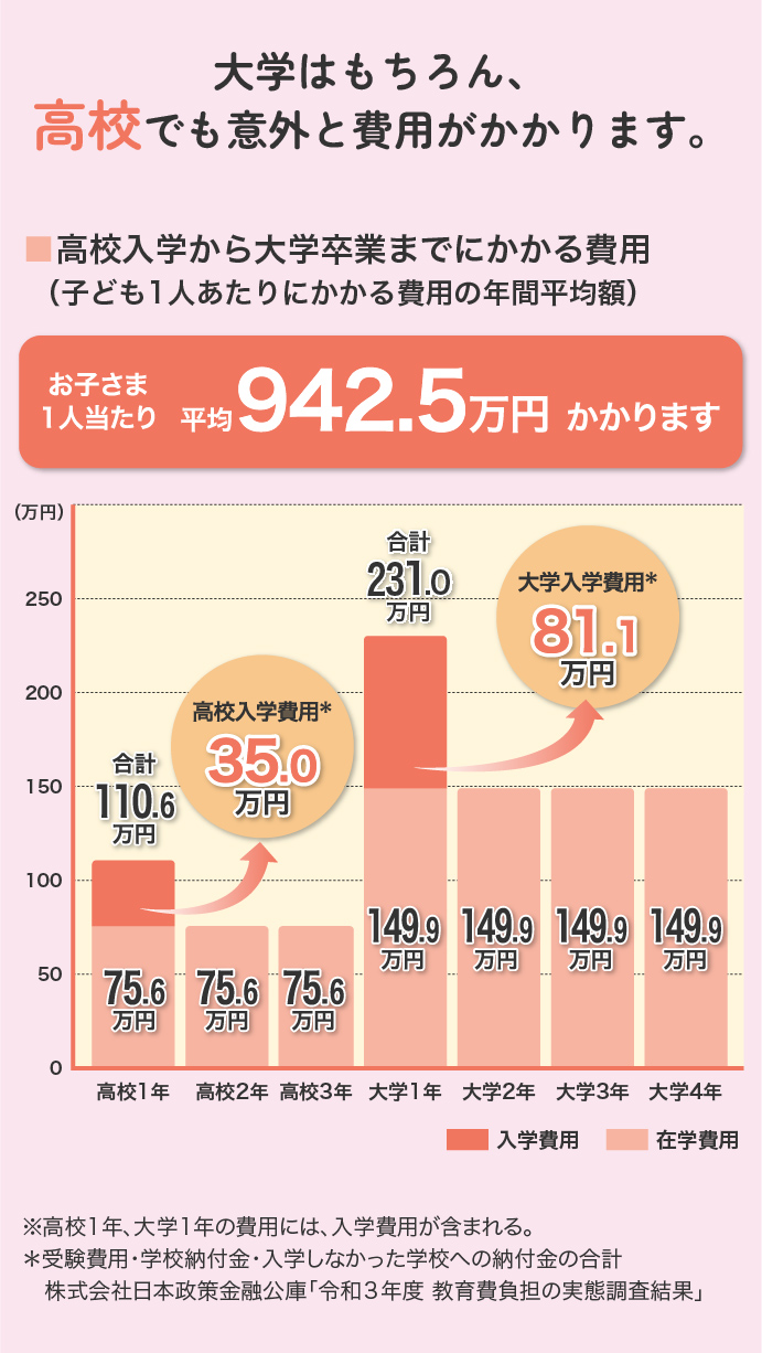 高校入学から大学卒業までにかかる費用（子ども1人あたりにかかる費用の年間平均額） お子さま1人当たり平均942.5万円かかります 高校1年から大学4年までにかかる費用のグラフ ※高校1年、大学1年の費用には、入学費用が含まれる。＊受験費用・学校納付金・入学しなかった学校への納付金の合計 株式会社日本政策金融公庫「令和3年度 教育費負担の実態調査結果」