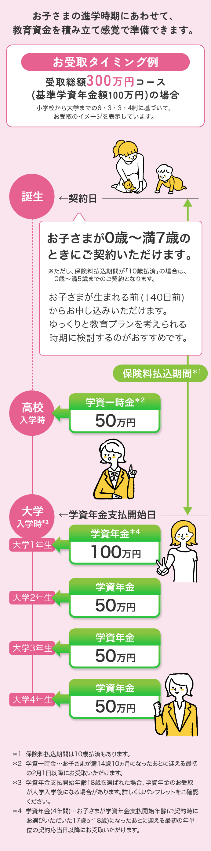 お子さまの進学時期にあわせて、教育資金を積み立て感覚で準備できます。お受取タイミング例 受取総額300万円コース（基準学資年金額100万円）の場合 小学校から大学までの6・3・3・4制に基づいて、お受取のイメージを表示しています。 誕生：契約日「お子さまが0歳～満7歳のときにご契約いただけます。※ただし、保険料払込期間が「10歳払済」の場合は、0歳から満5歳までのご契約となります。お子さまが生まれる前（140日前）からお申し込みいただけます。ゆっくりと教育プランを考えられる時期に検討するのがおすすめです。」 保険料払込期間（契約日→学資年金支払開始日）＊1 高校入学時「学資一時金＊2 50万円」 大学入学時＊3：学資年金支払開始日 大学1年生「学資年金＊4 100万円」 大学2年生「学資年金 50万円」 大学3年生「学資年金 50万円」 大学4年生「学資年金 50万円」 ＊1 保険料払込期間は10歳払済もあります。 ＊2 学資一時金…お子さまが満14歳10ヵ月になったあとに迎える最初の2月1日以降にお受取いただけます。 ＊3 学資年金支払開始年齢18歳を選ばれた場合、学資年金のお受取が大学入学後になる場合があります。詳しくはパンフレットをご確認ください。 ＊4 学資年金（4年間）…お子さまが学資年金支払開始年齢（ご契約時にお選びいただいた17歳or18歳）になったあとに迎える最初の年単位の契約応当日以降にお受取いただけます。