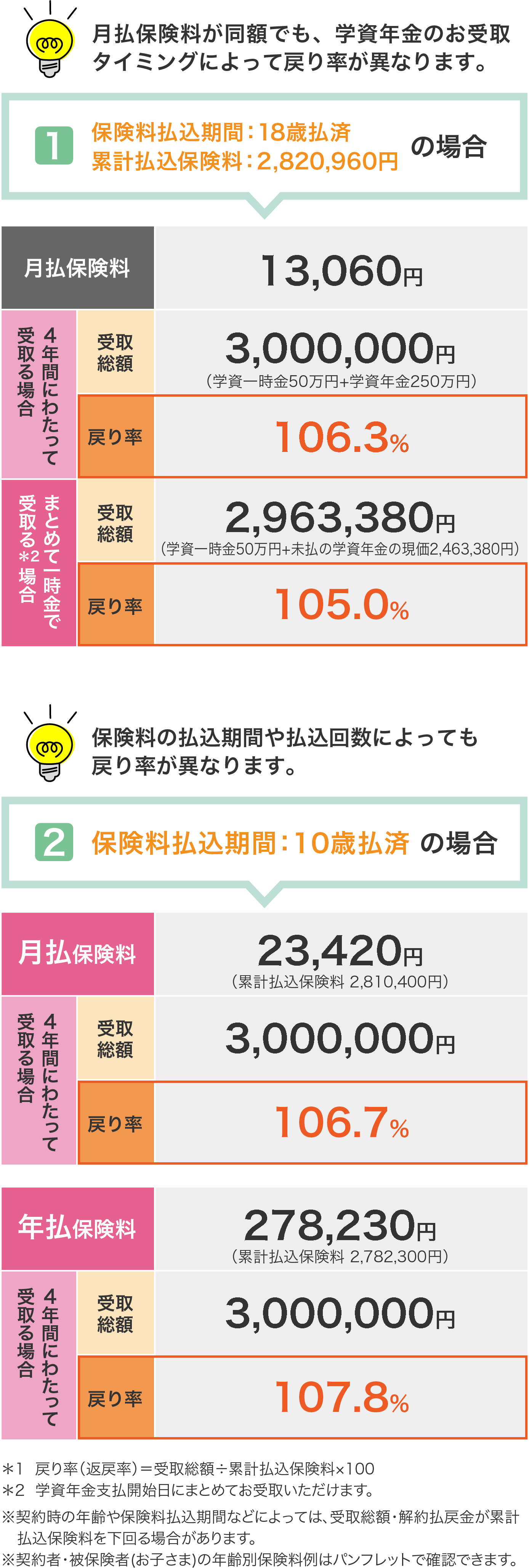 月払保険料が同額でも、学資年金のお受取タイミングによって戻り率が異なります。【1 保険料払込期間：18歳払済 累計払込保険料：2,820,960円の場合】月払保険料13,060円 4年間にわたって受取る場合「受取総額3,000,000円（学資一時金50万円+学資年金250万円） 戻り率106.3％」 まとめて一時金で受取る（＊2）場合「受取総額2,963,380円（学資一時金50万円+未払の学資年金の現価2,463,380円） 戻り率105％」 ／ 保険料の払込期間や払込回数によっても戻り率が異なります。【2.保険料払込期間：10歳払済の場合】月払保険料23,420円（累計払込保険料 2,810,400円） 4年間にわたって受取る場合「受取総額3,000,000円 戻り率106.7％」 または 年払保険料278,230円（累計払込保険料 2,782,300円） 4年間にわたって受取る場合「受取総額3,000,000円 戻り率107.8％」 ／ ＊1 戻り率（返戻率）=受取総額÷累計払込保険料×100 ＊2 学資年金支払開始日にまとめてお受取いただけます。 ※契約時の年齢や保険料払込期間などによっては、受取総額・解約払戻金が累計払込保険料を下回る場合があります。 ※契約者・被保険者（お子さま）の年齢別保険料例はパンフレットで確認できます。