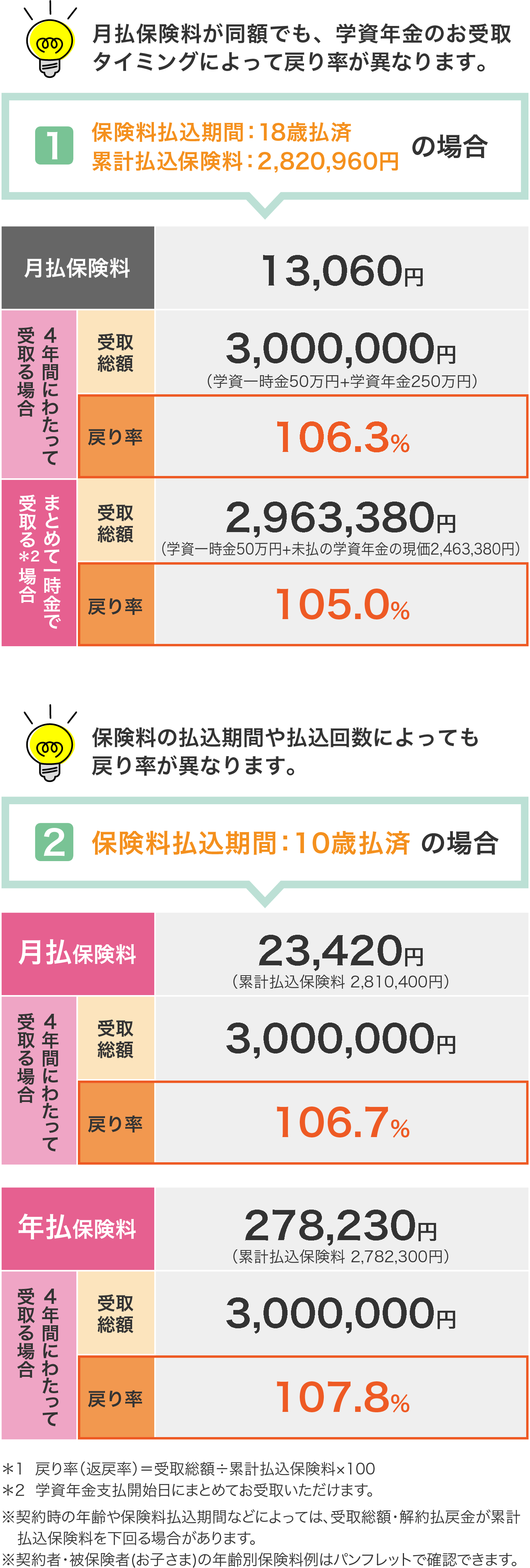 月払保険料が同額でも、学資年金のお受取タイミングによって戻り率が異なります。【1 保険料払込期間:18歳払済 累計払込保険料:2,820,960円の場合】月払保険料13,060円 4年間にわたって受取る場合「受取総額3,000,000円(学資一時金50万円+学資年金250万円) 戻り率106.3%」 まとめて一時金で受取る(*2)場合「受取総額2,963,380円(学資一時金50万円+未払の学資年金の現価2,463,380円) 戻り率105%」 / 保険料の払込期間や払込回数によっても戻り率が異なります。【2.保険料払込期間:10歳払済の場合】月払保険料23,420円(累計払込保険料 2,810,400円) 4年間にわたって受取る場合「受取総額3,000,000円 戻り率106.7%」 または 年払保険料278,230円(累計払込保険料 2,782,300円) 4年間にわたって受取る場合「受取総額3,000,000円 戻り率107.8%」 / *1 戻り率(返戻率)=受取総額÷累計払込保険料×100 *2 学資年金支払開始日にまとめてお受取いただけます。 ※契約時の年齢や保険料払込期間などによっては、受取総額・解約払戻金が累計払込保険料を下回る場合があります。 ※契約者・被保険者(お子さま)の年齢別保険料例はパンフレットで確認できます。