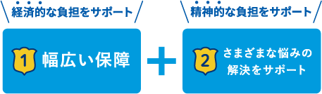 経済的な負担をサポート！ 1幅広い保障＋精神的な負担をサポート！ 2さまざまな悩みの解決をサポート