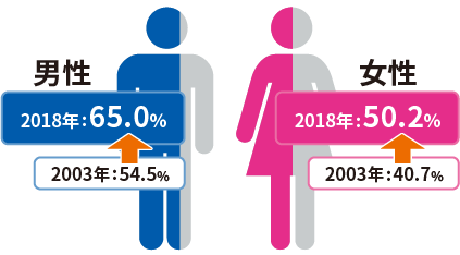 男性 2003年:54.5％→2018年:65.0％ 女性2003年:40.7％→2018年:50.2％