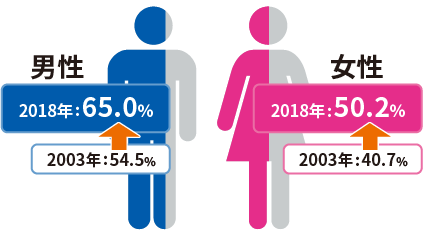 男性 2003年:54.5%→2018年:65.0% 女性2003年:40.7%→2018年:50.2%