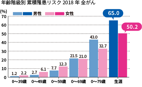 年齢階級別 累積罹患リスク 2018年 全がん (%)　男性 女性 0～39歳 1.2 2.2 0～49歳 2.7 6.1 0～59歳 7.7 12.3 0～69歳 21.5 21.0 0～79歳 43.0 32.7 生涯 65.0 50.2