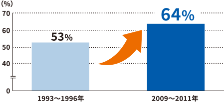 1993～1996年 53% → 2009～2011年 64%