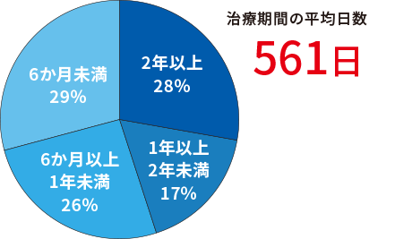 治療期間の平均日数 561日 6か月未満 29％ 6か月以上1年未満 26％ 1年以上2年未満 17％ 2年以上 28％