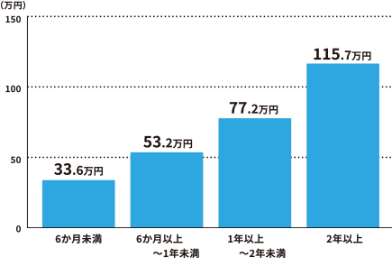 （万円） 6か月未満 33.6万円 6か月以上～1年未満 53.2万円 1年以上～2年未満 77.2万円 2年以上 115.7万円