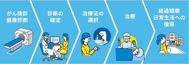 がん検診健康診断 診断の確定 治療法の選択 治療 経過観察 日常生活への復帰