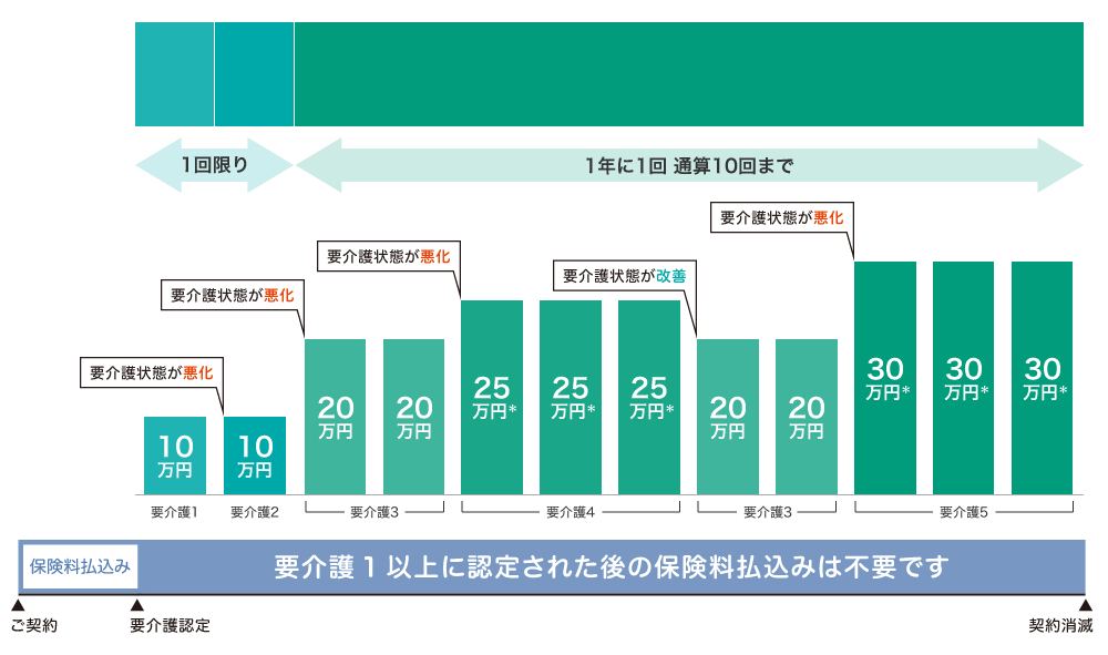 Aプラン 条件グラフ 要介護１一時金要介護２一時金介護年金1回限り1年に1回 通算10回まで要介護状態が悪化要介護状態が悪化要介護状態が悪化要介護状態が改善要介護状態が悪化10万円10万円20万円20万円25万円25万円25万円20万円20万円30万円30万円30万円最大10回まで要介護１要介護２要介護３要介護４要介護３要介護５保険料払込み要介護１以上に認定された後の保険料払込みは不要ですご契約契約消滅