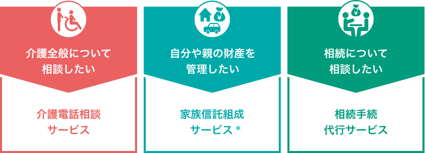 介護全般について相談したい 介護電話相談サービス 自分や親の財産を管理したい 家族信託組成サービス *相続について相談したい 相続手続代行サービス
