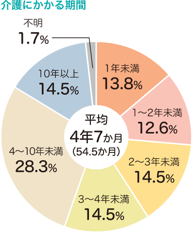 介護にかかる期間 平均4年7か月(54.5か月)不明1.7% 1年未満13.8% 1~2年未満12.6% 2~3年未満14.5% 3~4年未満14.5% 4~10年未満28.3% 10年以上14.5%