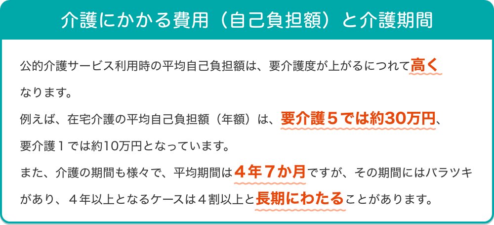 介護にかかる費用(自己負担額)と介護期間 公的介護サービス利用時の平均自己負担額は、要介護度が上がるにつれて高くなります。例えば、在宅介護の平均自己負担額(年額)は、要介護5では約30万円、要介護1では約10万円となっています。また、介護の期間も様々で、平均期間は4年7か月ですが、その期間にはバラツキがあり、4年以上となるケースは4割以上と長期にわたることがあります。