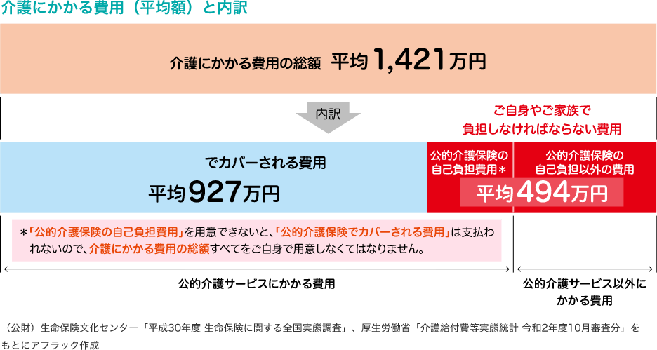 介護にかかる費用（平均額）と内訳 介護にかかる費用の総額平均1，421万円 内訳 公的介護保険でカバーされる費用平均927万円 ご自身やご家族で負担しなければならない費用平均494万円 公的介護保険の自己負担費用 公的介護保険の自己負担以外の費用＊「公的介護保険の自己負担費用」を用意できないと、「公的介護保険でカバーされる費用」は支払われないので、介護にかかる費用の総額すべてをご自身で用意しなくてはなりません。公的介護サービスにかかる費用 公的介護サービス以外にかかる費用 （公財）生命保険文化センター「平成30年度 生命保険に関する全国実態調査」、厚生労働省「介護給付費等実態統計 令和2年度10月審査分」をもとにアフラック作成