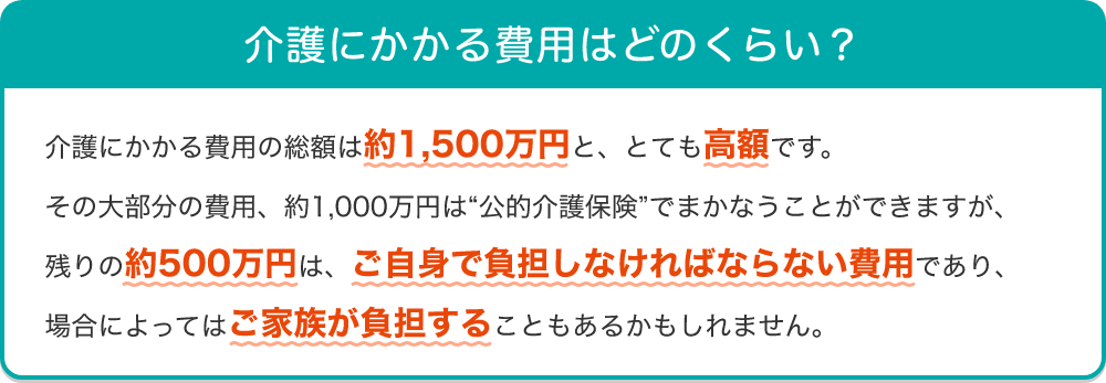 介護にかかる費用はどのくらい?介護にかかる費用の総額は約1,500万円と、とても高額です。その大部分の費用、約1,000万円は“公的介護保険”でまかなうことができますが、残りの約500万円は、ご自身で負担しなければならない費用であり、場合によってはご家族が負担することもあるかもしれません。