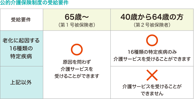 公的介護保険制度の受給要件 受給要件 65歳～（第1号被保険者）40歳から満64歳の方（第2号被保険者）老化に起因する16種類の特定疾病 上記以外 原因を問わず介護サービスを受けることができます 16種類の特定疾病のみ介護サービスを受けることができます 介護サービスを受けることができません