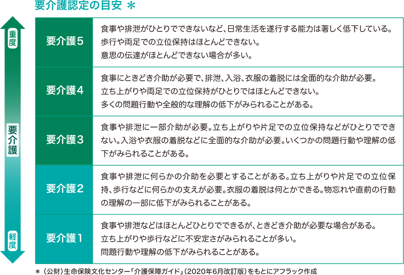 要介護認定の目安*重度 要介護度軽度 要介護5食事や排泄がひとりでできないなど、日常生活を遂行する能力は著しく低下している。歩行や両足での立位保持はほとんどできない。意思の伝達がほとんどできない場合が多い。要介護4食事にときどき介助が必要で、排泄、入浴、衣服の着脱には全面的な介助が必要。立ち上がりや両足での立位保持がひとりではほとんどできない。多くの問題行動や全般的な理解の低下がみられることがある。要介護3食事や排泄に一部介助が必要。立ち上がりや片足での立位保持などがひとりでできない。入浴や衣服の着脱などに全面的な介助が必要。いくつかの問題行動や理解の低下がみられることがある。要介護2食事や排泄に何らかの介助を必要とすることがある。立ち上がりや片足での立位保持、歩行などに何らかの支えが必要。衣服の着脱は何とかできる。物忘れや直前の行動の理解の一部に低下がみられることがある。要介護1食事や排泄などはほとんどひとりでできるが、ときどき介助が必要な場合がある。立ち上がりや歩行などに不安定さがみられることが多い。問題行動や理解の低下がみられることがある。*(公財)生命保険文化センター「介護保障ガイド」(2020年6月改訂版)をもとにアフラック作成
