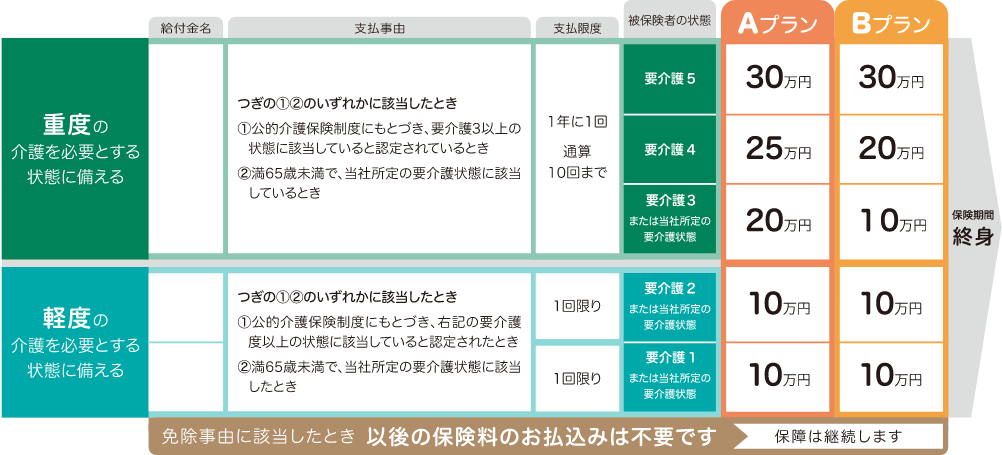 保障内容一覧表 重度の介護を必要とする状態に備える 軽度の介護を必要とする状態に備える 給付金名 介護年金 要介護2一時金 要介護1一時金 支払事由 つぎの【1】【2】のいずれかに該当したとき 【1】公的介護保険制度にもとづき、要介護3以上の状態に該当していると認定されているとき 【2】満65歳未満で、当社所定の要介護状態に該当しているとき つぎの【1】【2】のいずれかに該当したとき【1】公的介護保険制度にもとづき、右記の要介護度以上の状態に該当していると認定されたとき【2】満65歳未満で、当社所定の要介護状態に該当したとき 支払限度1年に1回通算10回まで 1回限り 1回限り 被保険者の状態 要介護5要介護4 要介護3または当社所定の要介護状態 要介護2または当社所定の要介護状態 要介護1または当社所定の要介護状態 Aプラン30万円25万円20万円10万円10万円 Bプラン30万円20万円10万円10万円10万円 保険期間終身 免除事由に該当したとき 以後の保険料のお払込みは不要です 保障は継続します