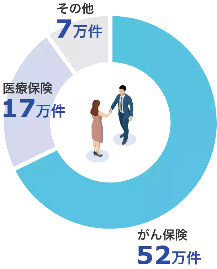 2023年度 新契約件数 がん保険52万件 医療保険17万件 その他7万件