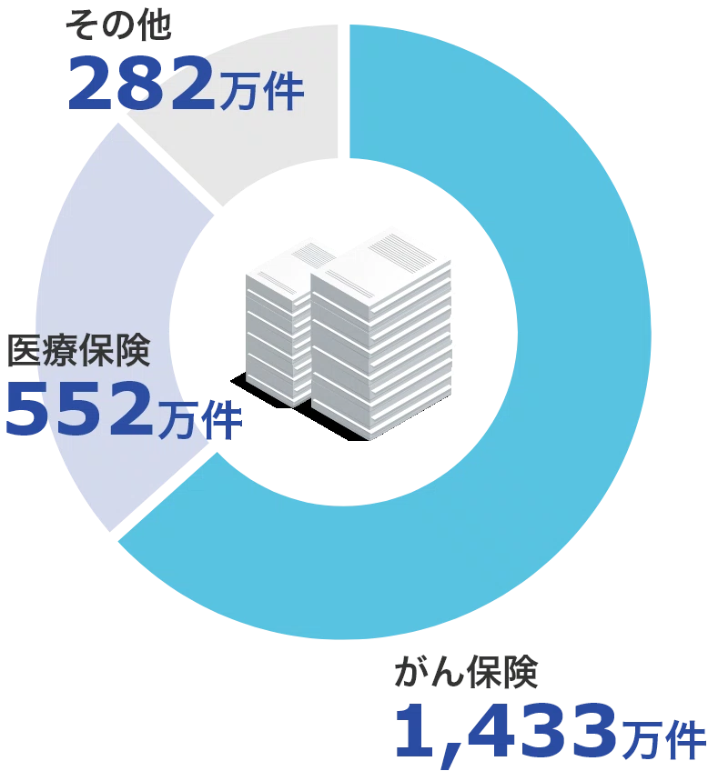 2023年度末 保有契約件数 がん保険1,433万件 医療保険552万件 その他282万件