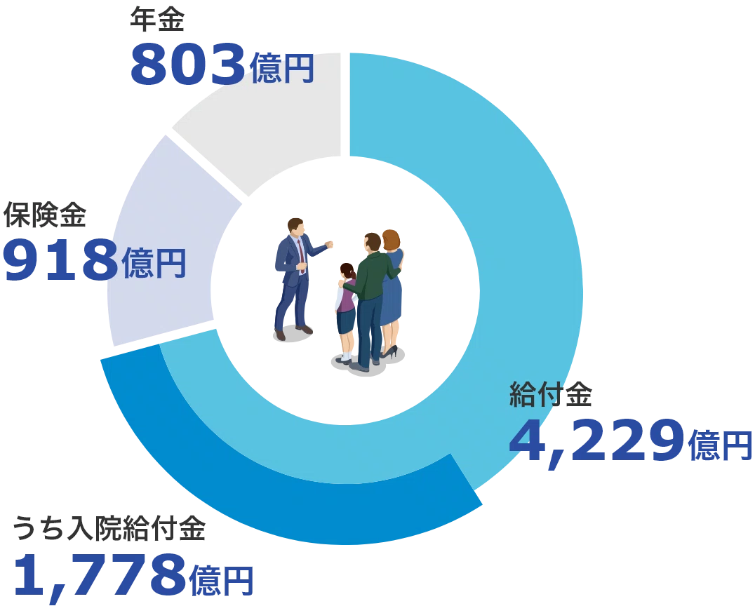 2023年度 保険金・給付金の支払実績(全商品) 給付金4,299億円 うち入院給付金1,778億円 保険金918億円 年金803億円