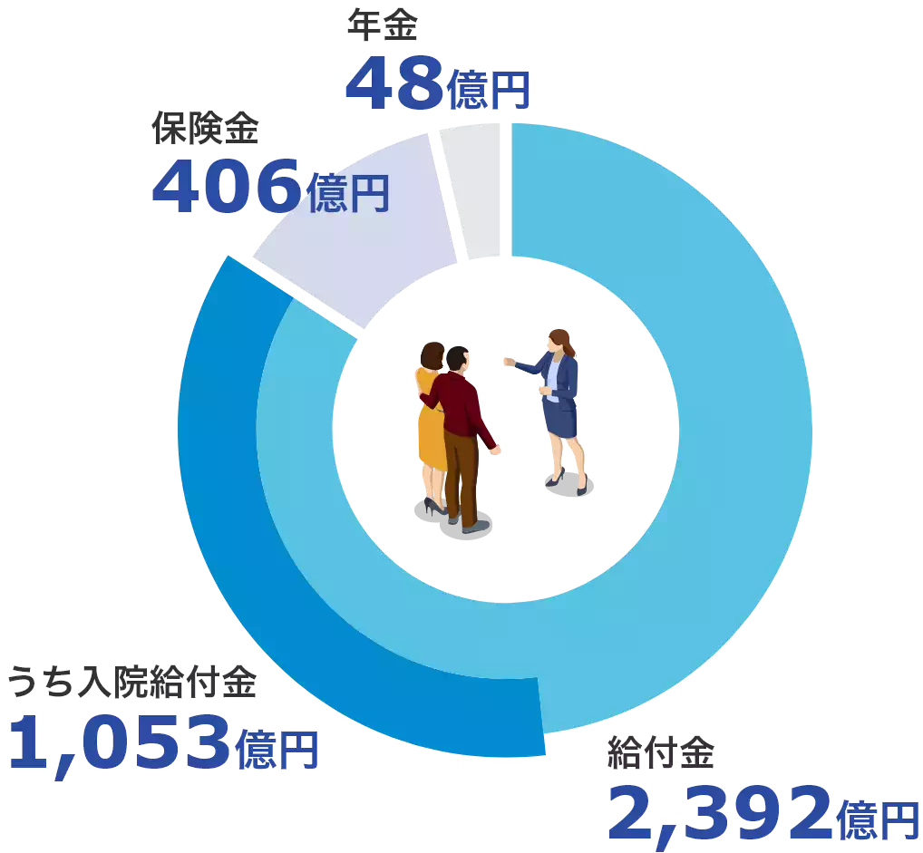 2023年度 保険金・給付金の支払実績(がん保険) 給付金2,392億円 うち入院給付金1,053億円 保険金406億円 年金48億円