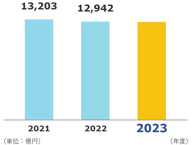 過去3年間の保険料等収入 2021年度13,203億円 2022年度12,942億円 2023年度12,950億円
