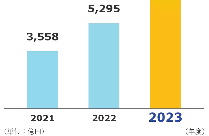 過去3年間の資産運用収益 2021年度3,558億円 2022年度5,295億円 2023年度6,745億円