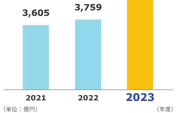 過去3年間の基礎利益 2021年度3,605億円 2022年度3,759億円 2023年度4,534億円