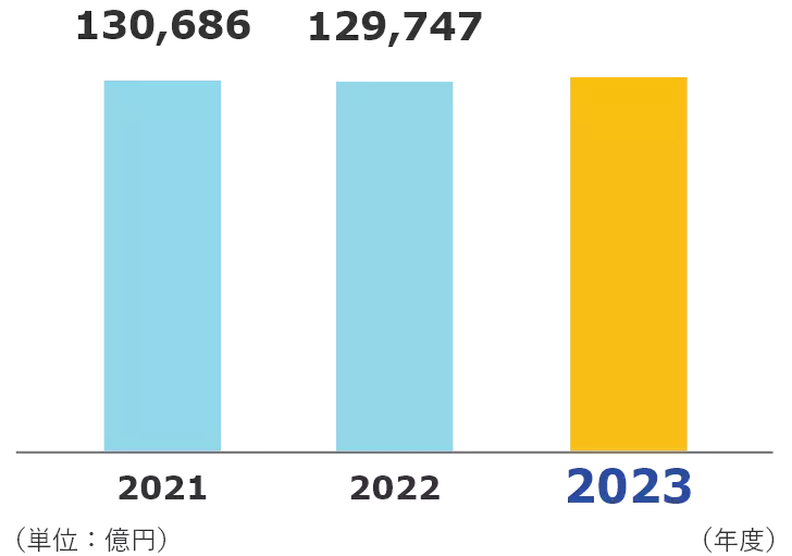過去3年間の総資産 2021年度130,686億円 2022年度129,747億円 2023年度130,926億円