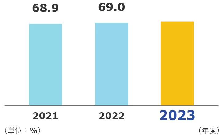 過去3年間のお客様満足度 2021年度68.9％ 2022年度69.0％ 2023年度70.3％