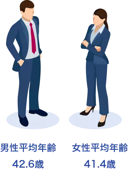 2023年度末 社員数 男性平均年齢42.6歳 女性平均年齢41.4歳