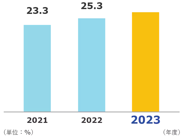 過去3年間の女性管理職比率 2021年度23.3％ 2022年度25.3％ 2023年度27.0％