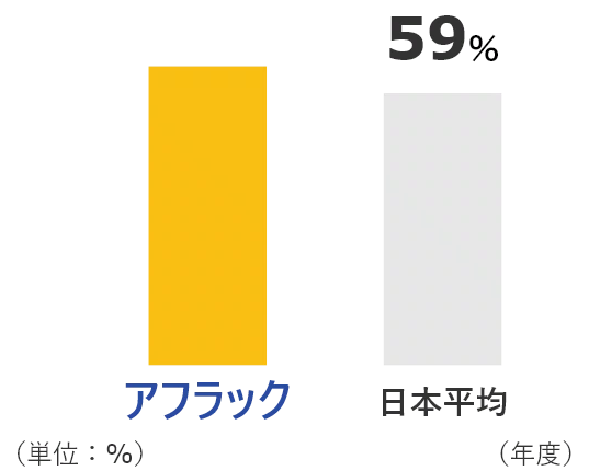 2023年度 人財エンゲージメントスコア アフラック65％ 日本平均59％