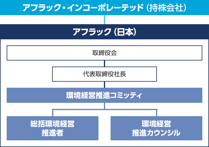 アフラック・インコーポレーテッド(持株会社) アフラック(日本) 取締役会 代表取締役社長 環境経営推進コミッティ 総括環境経営推進者 環境経営推進カウンシル