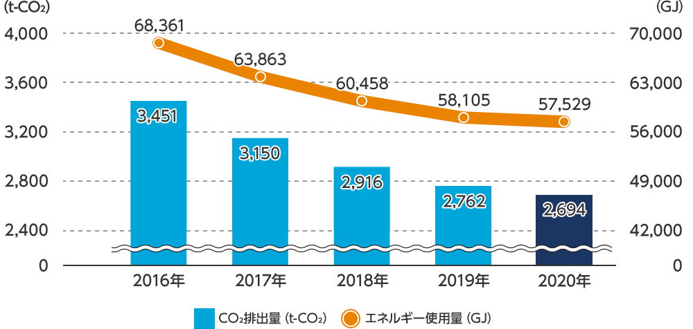 (t-CO2)4,000 3,600 3,200 2,800 2,400 0 2016年 68,361 3,451 2017年 63,863 3,150 2018年 60,458 2,916 2019年 58,105 2,762 2020年 57,529 2,694 (GJ)70,000 63,000 56,000 49,000 42,000 0 CO2排出量(t-CO2) エネルギー使用量(GJ)
