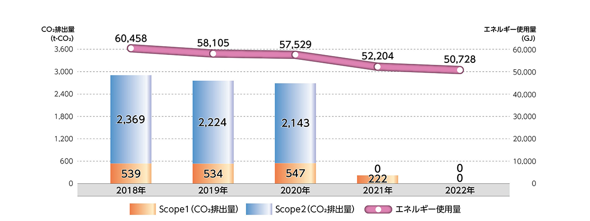 CO2排出量 （t-CO2）エネルギー使用量 （GJ） 2018年 539 2,369 60,458 2019年 534 2,224 58,105 2020年 547 2,143 57,529 2021年 222 0 52,204 2022年 0 0 50,728 Scope1(CO2排出量) Scope2（CO2排出量） エネルギー使用量