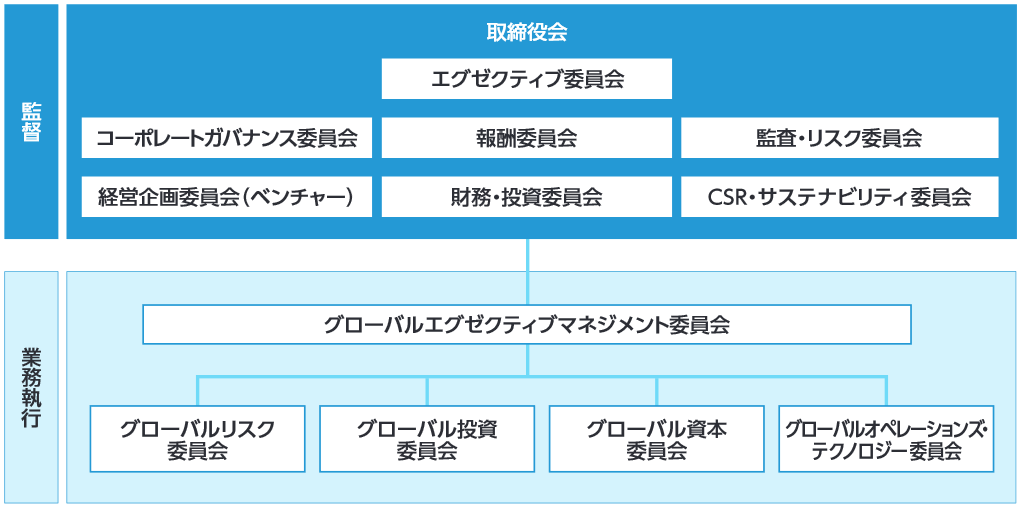 監督 取締役会 エグゼクティブ委員会 コーポレートガバナンス委員会 経営企画委員会(ベンチャー) 報酬委員会 財務・投資委員会 監査・リスク委員会 CSR・サステナビリティ委員会 業務執行 グローバルエグゼクティブマネジメント委員会 グローバルリスク委員会 グローバル投資委員会 グローバル資本委員会 グローバルオペレーションズ・テクノロジー委員会