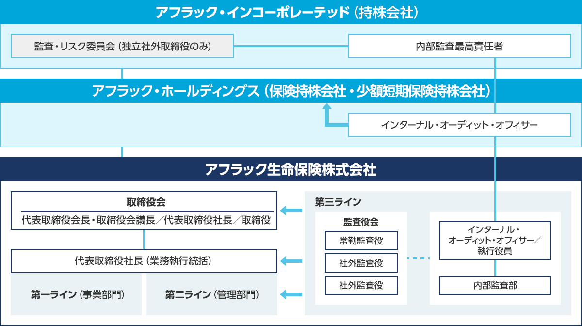 Csv経営を支えるコーポレートガバナンス Esg 企業情報