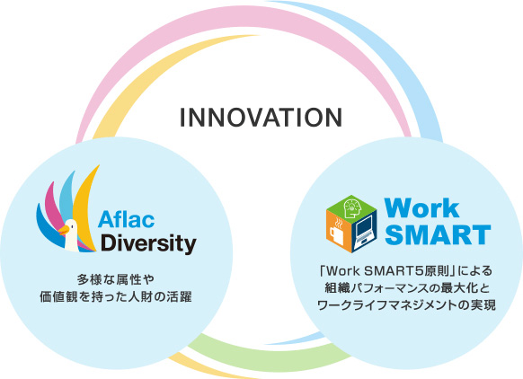 INNOVATION Aflac Diversity 多様な属性や価値観を持った人財の活躍 Work SMART 「Work SMART 5原則」による組織パフォーマンスの最大化とワークライフマネジメントの実現