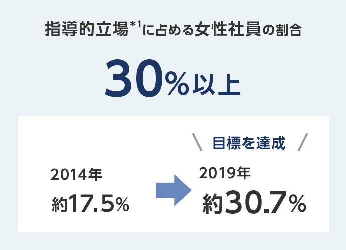 ダイバーシティ推進 Esg 企業情報