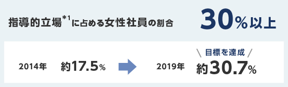 指導的立場(*1)に占める女性社員の割合 30%以上, 2014年 約17.5%, 2019年 約30.7%