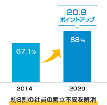 2014年 67.1%→2019年 85.7% 18.6ポイントアップ 約8割の社員の両立不安を解消