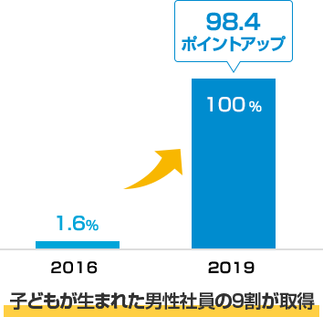 2016年 1.6%→2018年 95% 93.4ポイントアップ 子どもが生まれた男性社員の9割が取得