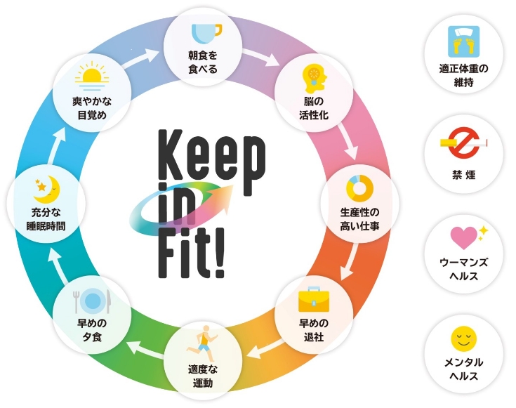 Keep in Fit! 朝食を食べる → 脳の活性化 → 生産性の高い仕事 → 早めの退社 → 適度な運動 → 早めの夕食 → 充分な睡眠時間 → 爽やかな目覚め 適正体重の維持 禁煙 ウーマンズヘルス メンタルヘルス