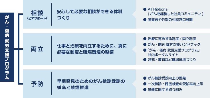 「がん・傷病就労支援プログラム」 相談(ピアサポート) 安心して必要な相談ができる体制づくり ●All Ribbons(がんを経験した社員コミュニティ) ●産業医や外部の相談窓口設置 両立 仕事と治療を両立するために、真に必要な制度と職場環境の整備 ●治療に専念する制度/両立制度 ●がん・傷病就労支援ハンドブック ●「がん・傷病就労支援プログラム」社内ポータルサイト ●啓発/教育など職場環境づくり 予防 早期発見のためのがん検診受診の徹底と禁煙推進 ●がん検診受診向上の啓発 ●一次検診・精密検査の受診率向上策 ●禁煙に関する取り組み
