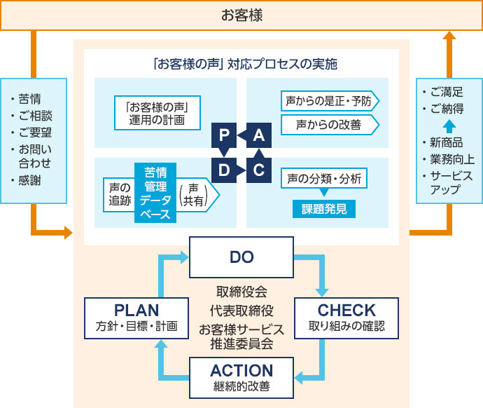 お客様 苦情 ご相談 ご要望 お問い合わせ 感謝 「お客様の声」対応プロセスの実施 P 「お客様の声」運用の計画 D 苦情管理データベース 声の追跡 （声共有） C 声の分類・分析 課題発見 A 声からの是正・予防 声からの改善 PLAN 方針・目標・計画 DO CHECK 取り組みの確認 ACTION 継続的改善 取締役会 代表取締役 お客様サービス推進委員会 ご満足 ご納得 新商品 業務向上 サービスアップ